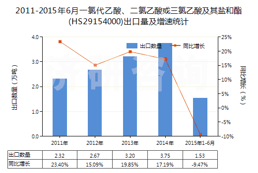 2011-2015年6月一氯代乙酸、二氯乙酸或三氯乙酸及其鹽和酯(HS29154000)出口量及增速統(tǒng)計